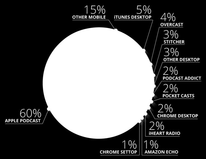 How do People Listen to Podcasts? By far the majority (65%) of podcast listening happens on an Apple platform - either itunes on the Desktop (5%) or via the Apple Podcast app (60%).