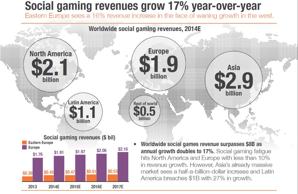 mobile internet Average daily use of social media is 2H 56M Turkish gamers play the longest and pay