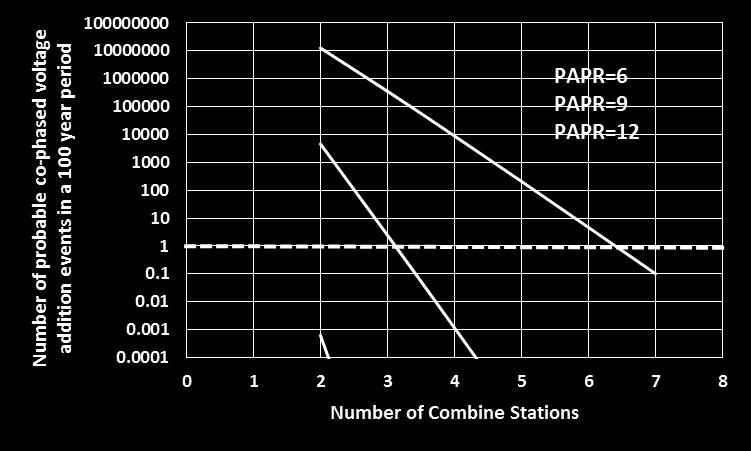 N e = n Y B(e PAPR linear) n (6) Where n is the number of combined stations; Y is the number of seconds in the given time frame; and B is the bandwidth of an individual channel and PAPR is the peak