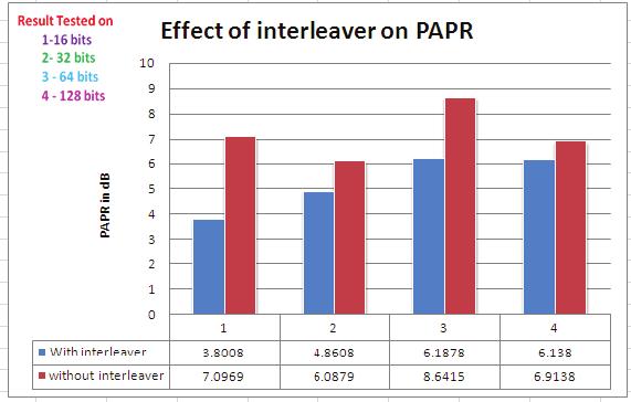 Fig 4.12 : PAPR results of with and without interleaver 4.6 SUMMARY AND CONCLUSION: The PAPR values of a basic OFDM system are evaluated using different modulation techniques.