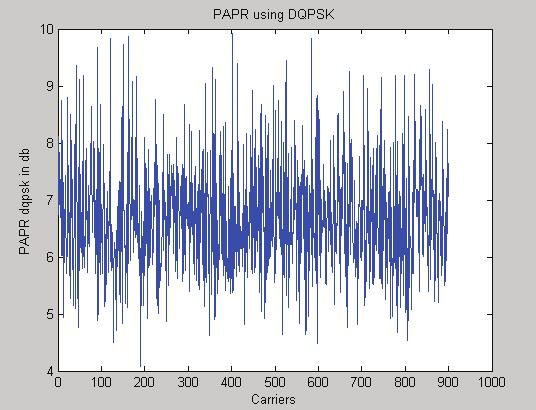 Fig 4.2c: PAPR of basic DQPSK OFDM system 4.3 RESULTS OF SELECTIVE MAPPING TECHNIQUE: Selective mapping technique is one of the PAPR reduction method.