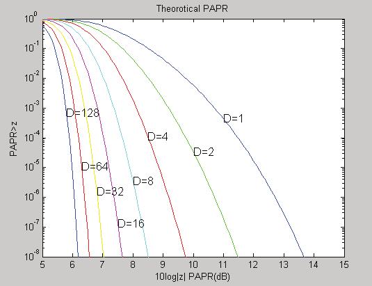 representing the same information. The probability of PAPR larger than a threshold z can be written as P(PAPR > z) = (1-(1-e -z ) N ) D (4.1) Fig 4.