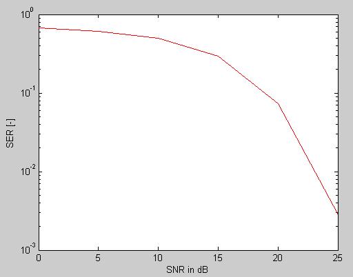 4.2 Simulation Results and Discussion Simulation result of the above MATLAB codes is implemented in the figure below. The x-axis represents SNR in db and the y-axis represents SER [-]. Figure 4.