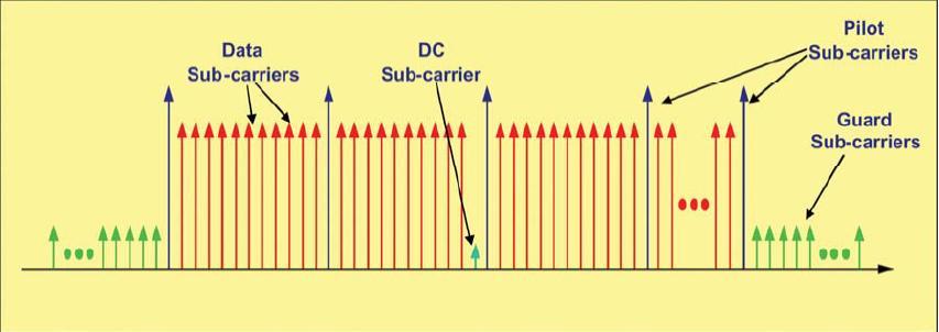 Figure 2 - Frequency domain representation of OFDMA symbol [4] The number and exact distribution of the subcarriers that constitute a subchannel depend on the subcarrier permutation mode.