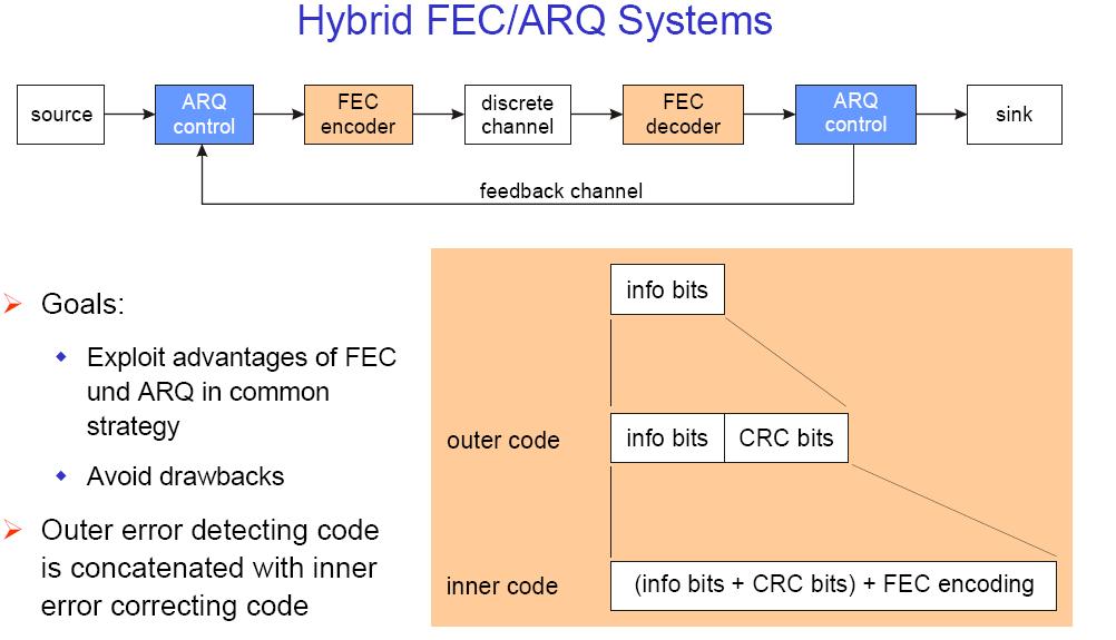 Hybrid FEC/ARQ