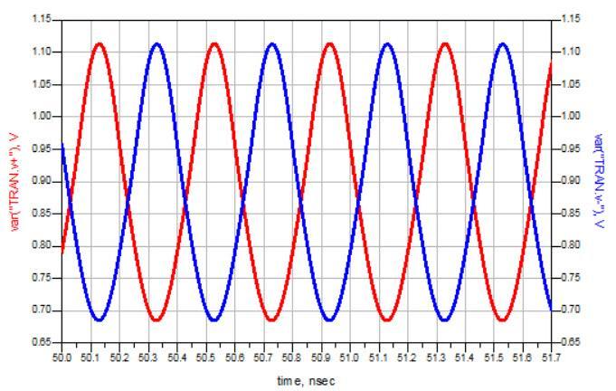 Figure 3: Harmonic balance output spectrum Figure 4: Output