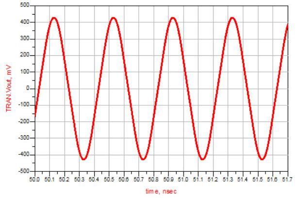 Figure 6: Capacitance variation versus tuning voltage Figure 7: