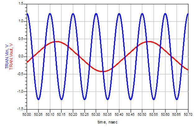Figure 8: Injection voltage and output waveforms of the ILFD-by-4 with 10 GHz input frequency Figure 9: Simulated locked spectrum at 10 GHz injected frequency IV.