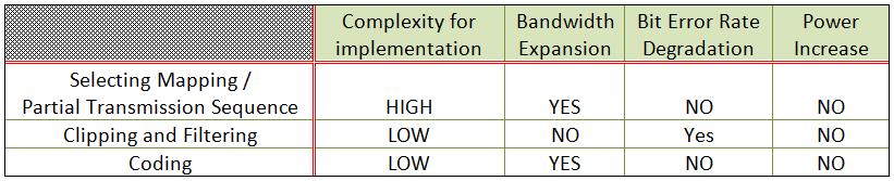 Table 4.2 Comparison for reduction technique 4.9 Proposed algorithm for reducing PAPR OFDM is a multiplexing technique that divides the bandwidth into multiple frequency sub-carriers.