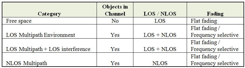 Table 5.1 Classification of the channel environments The radio channel is known by the amount of the Inter Symbol Interference (ISI).