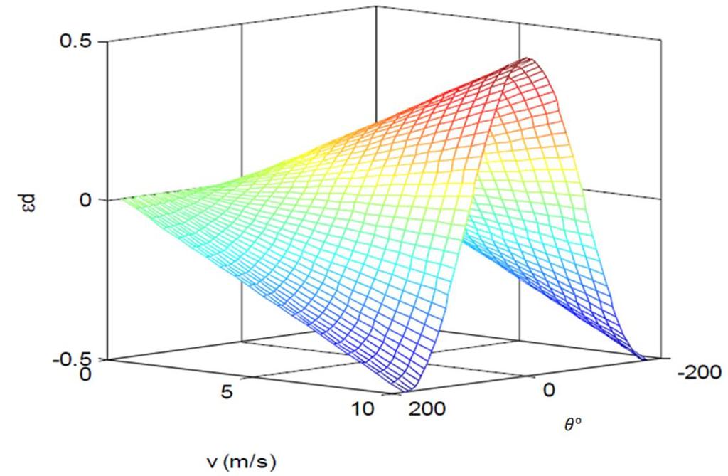 Figure 6.3 Normalized Doppler Frequency [111] The figure 6.4 shows the BER for different values for SNR, considering the angle of arrival signal due to the Doppler Effect.