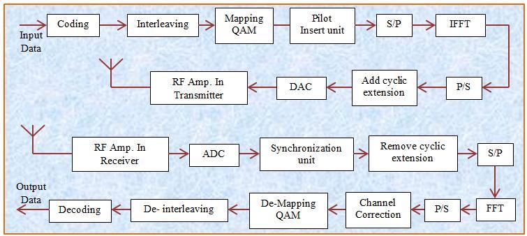 Figure 2.8 A typical schematic diagram of an OFDM transceiver system 2.
