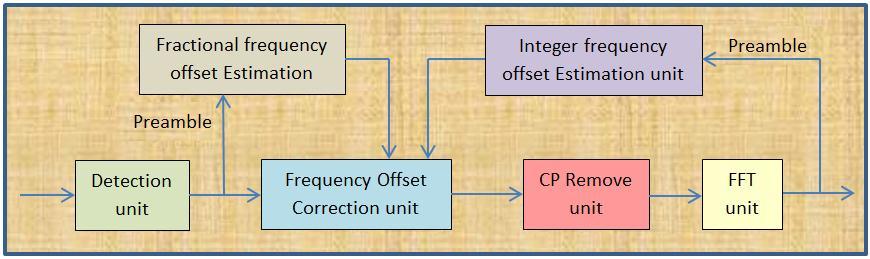 [19] illustrates a typical block diagram of the OFDM system with the fractional frequency offset estimation, and integer frequency offset estimation for estimating and compensating for the effect of