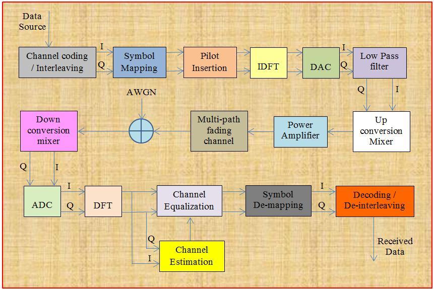 (3.70) Here the CFO and need to be estimated and applied. Figure 3.21 A typical block diagram for wireless OFDM system 3.