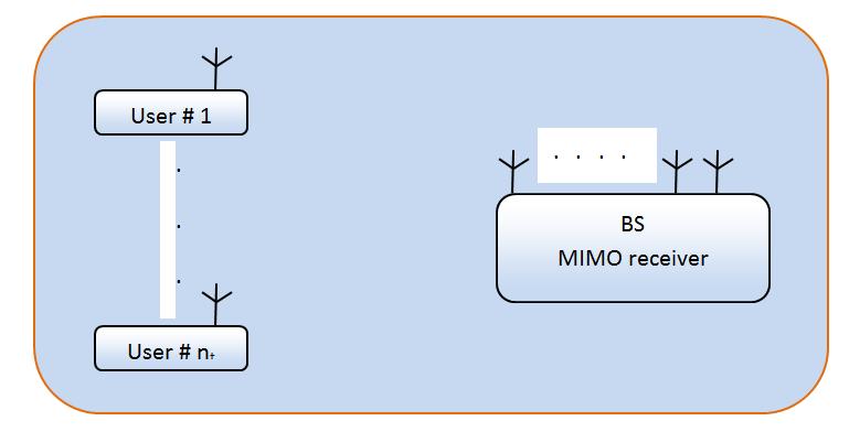 Figure 3.22 Multi-user MIMO-OFDM systems diagram Here the channel is matrix. [ ] [ ] [ ] [ ] (3.130) The received signal vector form can be written as follows: [ ] (3.