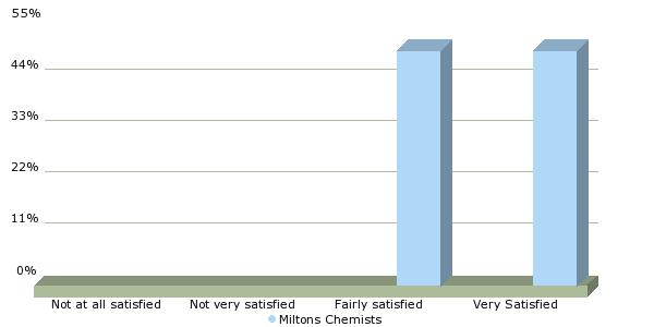 Patients receiving other NHS services Not at all satisfied Not very satisfied Fairly satisfied Very Satisfied