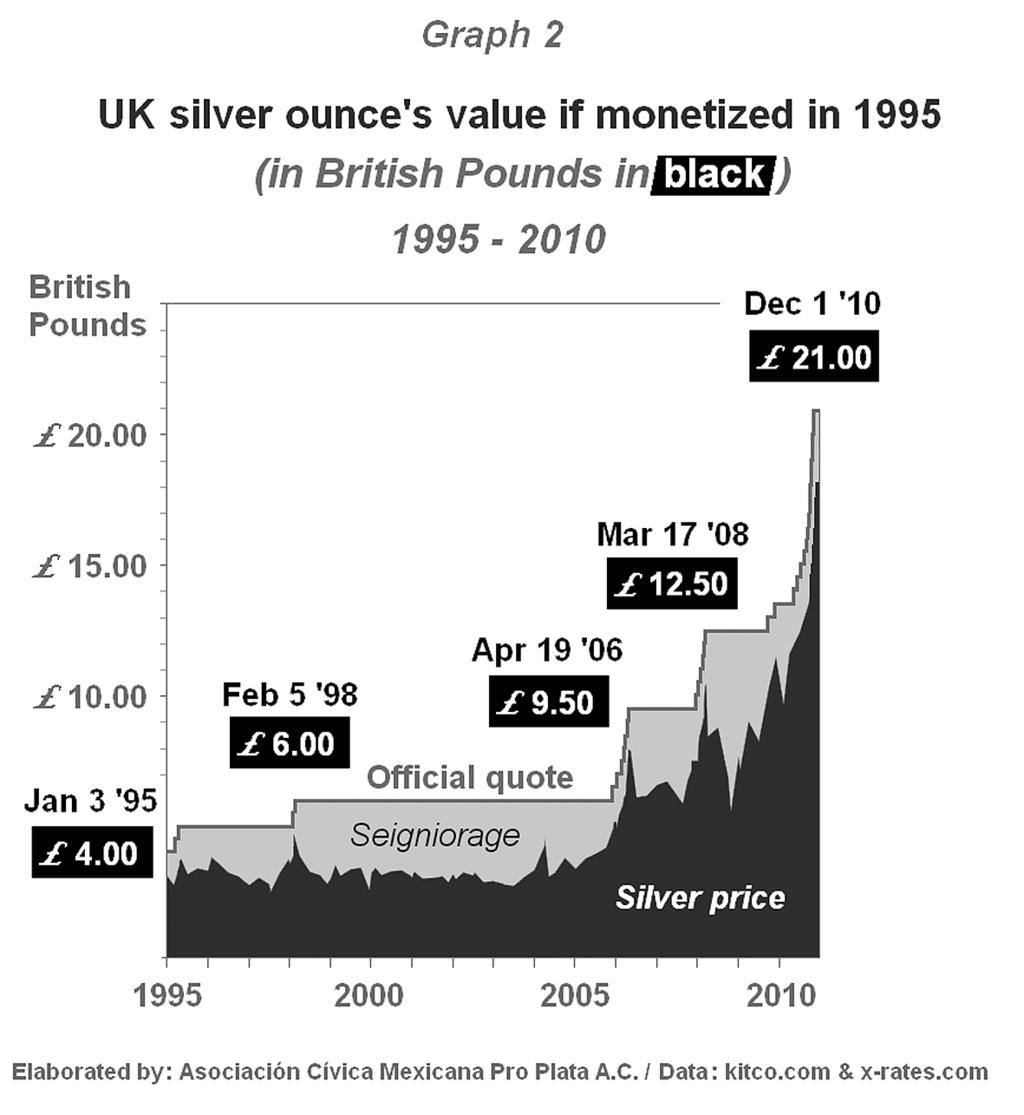 Determination of official quote: Spot silver closing price, plus cost of minting (estimated at 50