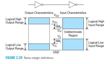 Noise margins textbook illustration NOISE MARGIN
