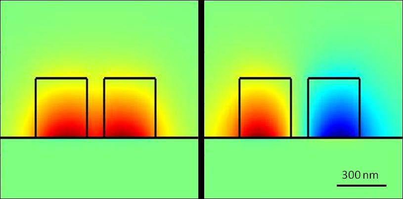 Figure S1: Even (left) and odd (right) supermodes of the DLSPPW directional coupler.