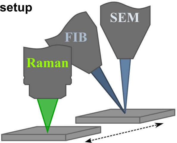 ranges 250 µm3 Beam scanning below 1 ms/spectrum Lateral