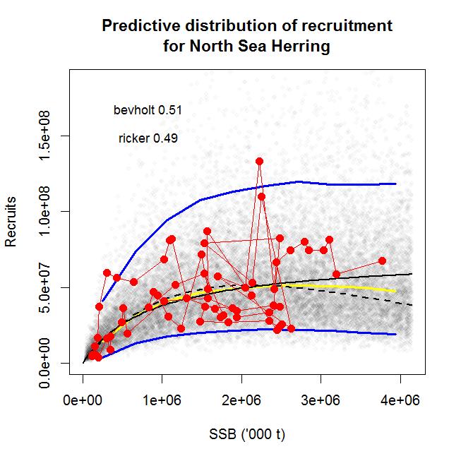 54 ICES WKMSYREF3 REPORT 2014 6.8.5 Results 6.8.5.1 Stock recruitment relation Results of the fitted S-R relationships for Ricker and Beverton Holt based on the full timeseries are given in Figure 6.