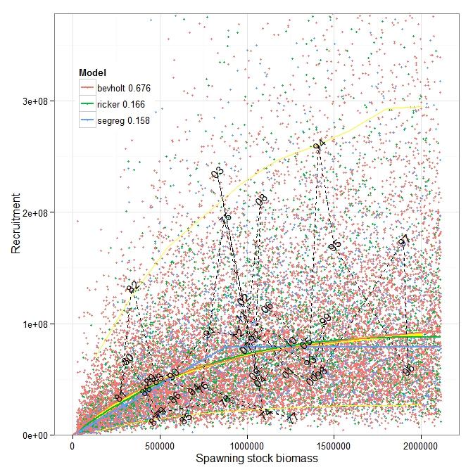ICES WKMSYREF3 REPORT 2014 85 Figure 6.13.1. Stock recruitment relationship, Sprat in Subdivisions 22 32, based on segmented regression (blue) Beverton Holt (red) and Ricker (green) models.