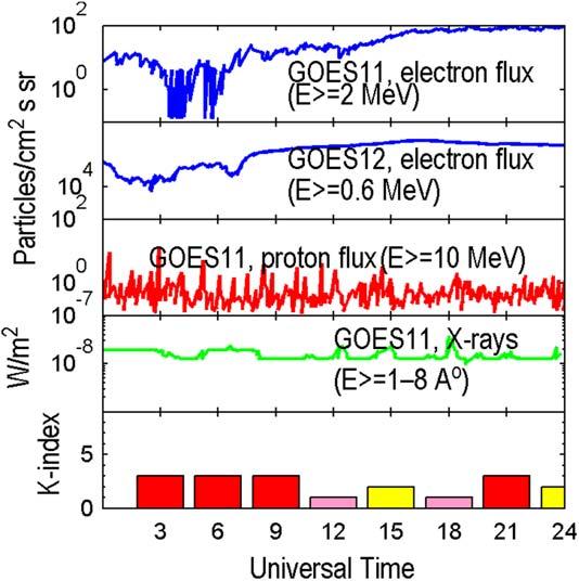 94 E) Norway. 3. Energetic particle effects on PMSE In the upper mesosphere ionization may increases to high levels [22] due to intensive particle precipitation called solar proton events.