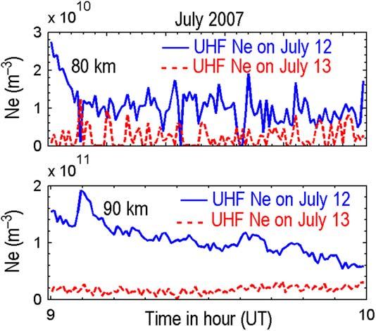 Normalized VHF and UHF volume reflectivities in the presence of particle precipitation (on 13 July 2004). The vertical green bars show the heater-on period.