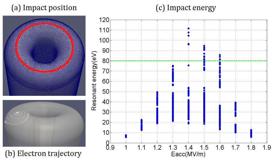 This can be seen from the final particle impact position shown in Fig. 8(a). The impact energy of resonant electrons at this region is shown in Fig.8(c).