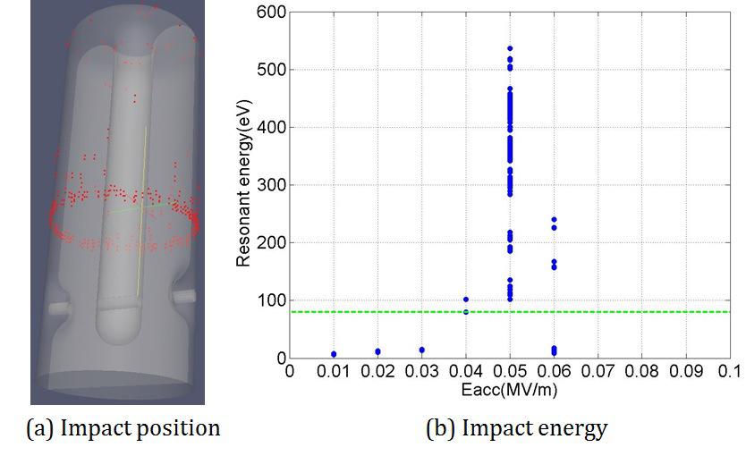 TUPB076 Figure 9: (a) The impact position of resonant particles after 40 RF periods. (b) The impact energy vs.
