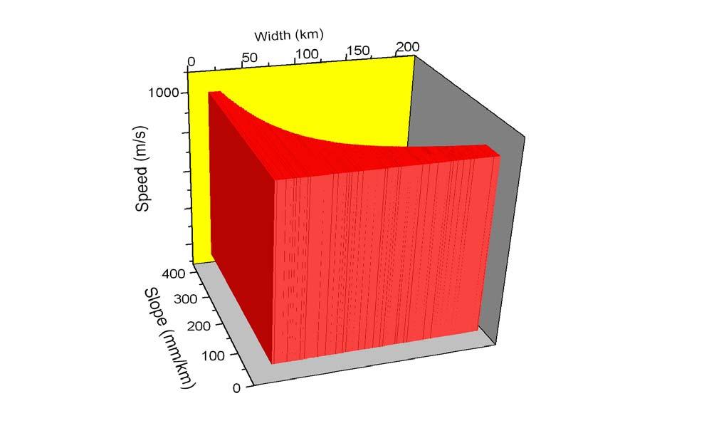 zones. The ionospheric slope and width are two parameters used to specify the gradient, as shown in Figure 1.