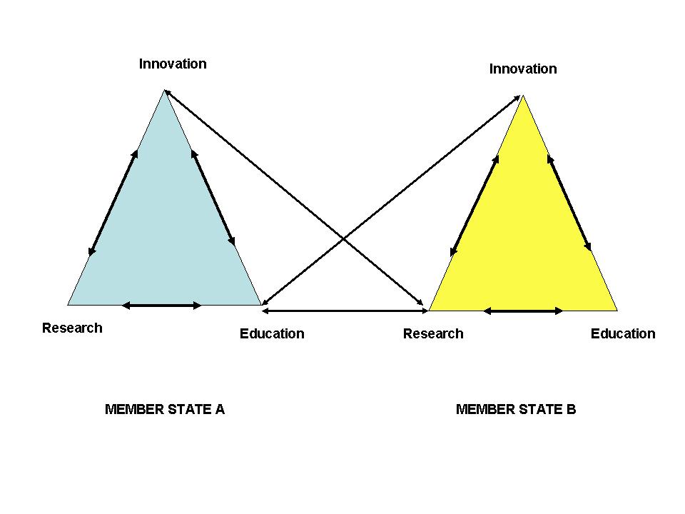 The second component relates to the Knowledge Triangle, i.e. to the interactions and flows between research, innovation 6 and (higher) education, both within individual member states and across the ERA.