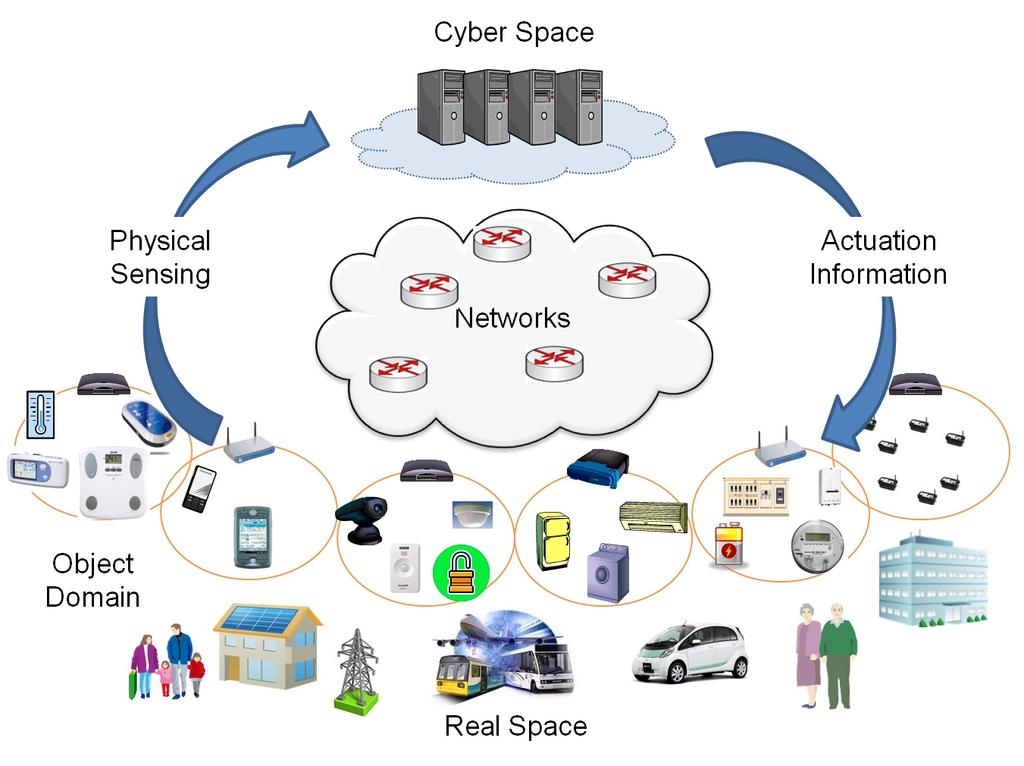 Cyber-Physical Systems A system of collaborating
