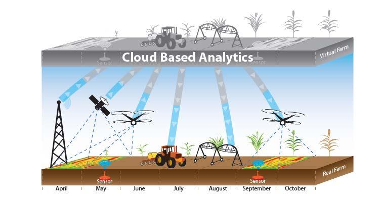 Agriculture Vision: Cyber Physical System Continuous soil monitoring using dense