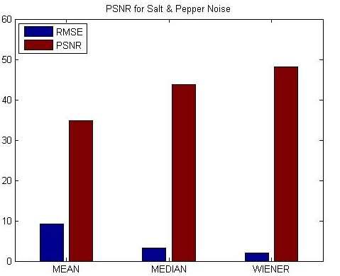 Fig. 5 De-noising using Wiener filter Fig. 6 PSNR Values for Salt & Pepper noise Fig. 7 PSNR Values for Gaussian noise Fig. 8 PSNR Values for Speckle noise VII.