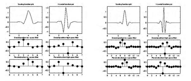 Denoising of ECG signal using thresholding techniques with comparison of different types of wavelet 1146 Figure 3. dbn Wavelet 2.3 Symlet Wavelets: symn In symn, N is the order.