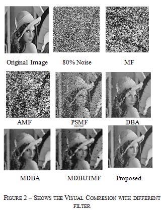 In the figure 2 compare our proposed method visual results compare with different algorithums they are - median filter (MF), adaptive median filter (AMF), decision based algorithms (DBA), modified