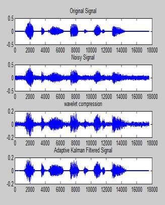 Effects of Threshold In this experiment, there is a need to study the effects of varying threshold value on the speech signals in terms of SNR and compression score.
