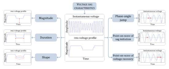 considered as the residual voltage or remaining voltage during the event. In the case of a three phase system, voltage sag can also be characterized by the minimum RMS-voltage during the sag.