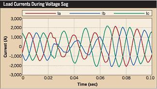 The PWM switched autotransformer [5] is a simple and economical method to mitigate voltage sag. In this scheme sinusoidal PWM pulse technique is used.