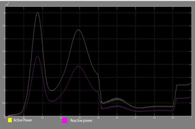Here a dip will be observed in all the 3 phases of the voltage profile. Fig 11. Voltage profile of a) DFIG b) across Load 1 c) across Load 2 with mitigation by DVR during LLG fault is seen.