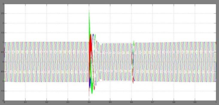Using the facilities available in MATLAB the DVR is simulated to be in operation only for the duration of the fault.