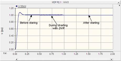 Active and reactive powers waveform for scenario 4 without DVR. After DVR installation When the DVR is implemented in the system, the voltage response during the motor starting is about 0.
