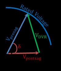 29 Pre-sag Compensation method Advantage: It restores the voltage magnitude and phase angle to the nominal pre-sag