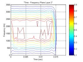Figure 25 Contour plot from layer 2 for T_2_7_2_s. Figure 26 shows the output matrix from layer 4. The resolution in frequency is 233.