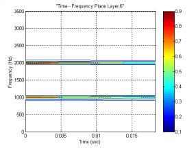 Figure 27 Contour plot from layer 6 for T_2_7_2_s. As with the previous test signal, the frequency through time is considered. Using the surfplot.