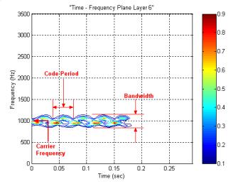 layer 6 in a contourplot with a frequency resolution of 55.55 Hz and a time resolution of 9.677 ms. The values of the carrier frequency, bandwidth, and code period are extracted.