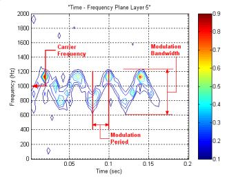 F 7_5_2_s Generation Detection Comment Parameters Carrier Frequency khz 6.3 khz 6.3 Hz error Sampling Frequency 7 khz 7 khz given Modulation Bandwidth 5 Hz 564.55 Hz 64.