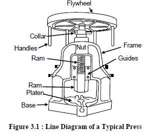 specifications of a press, other press working tools, like punch and die, components of press working system, different types of die sets, and design considerations for die set design. 3.