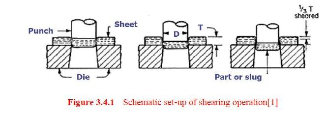 the sheet material, proper lubricants, and the process conditions such as the speed of the forming operation, forces to be applied, etc.